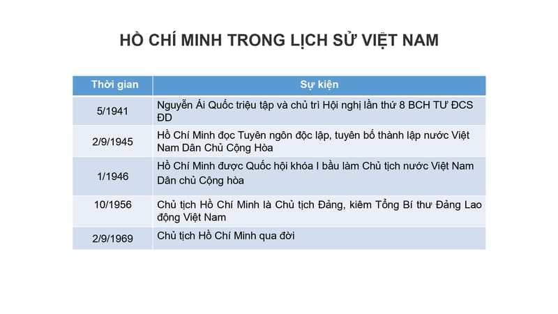 Các sự kiện lịch sử lớp 12 chương trình mới ôn thi thpt quốc gia