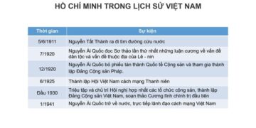 100 Sự kiện lịch sử lớp 12 theo từng bài chương trình mới
