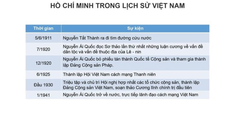 100 Sự kiện lịch sử lớp 12 theo từng bài chương trình mới