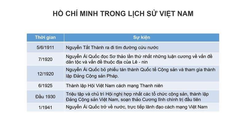Các sự kiện lịch sử lớp 12 chương trình mới