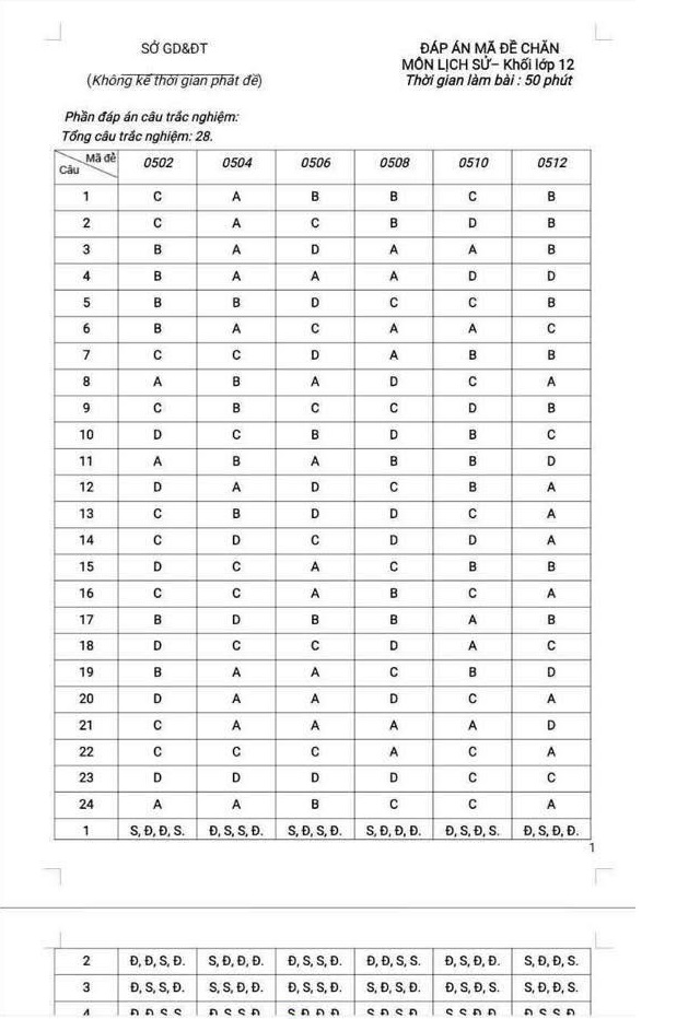 Đáp án Đề thi thử tốt nghiệp môn lịch sử tỉnh Bắc Ninh 2025