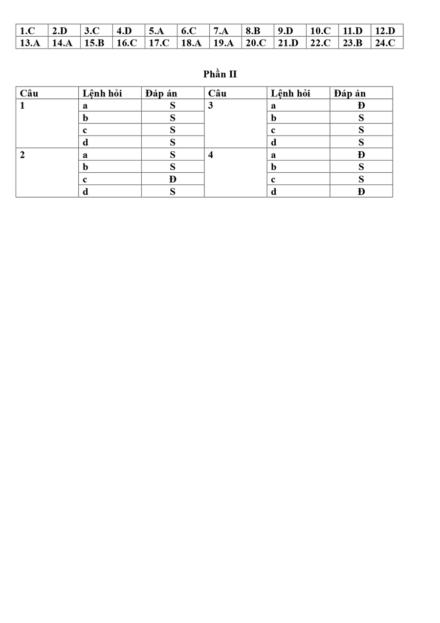 Đáp án Đề thi thử tốt nghiệp môn sử chuyên Phan Bội Châu 2025 lần 2