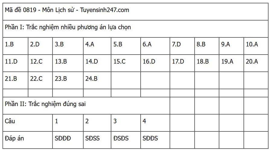 Đáp án sử mã 0819