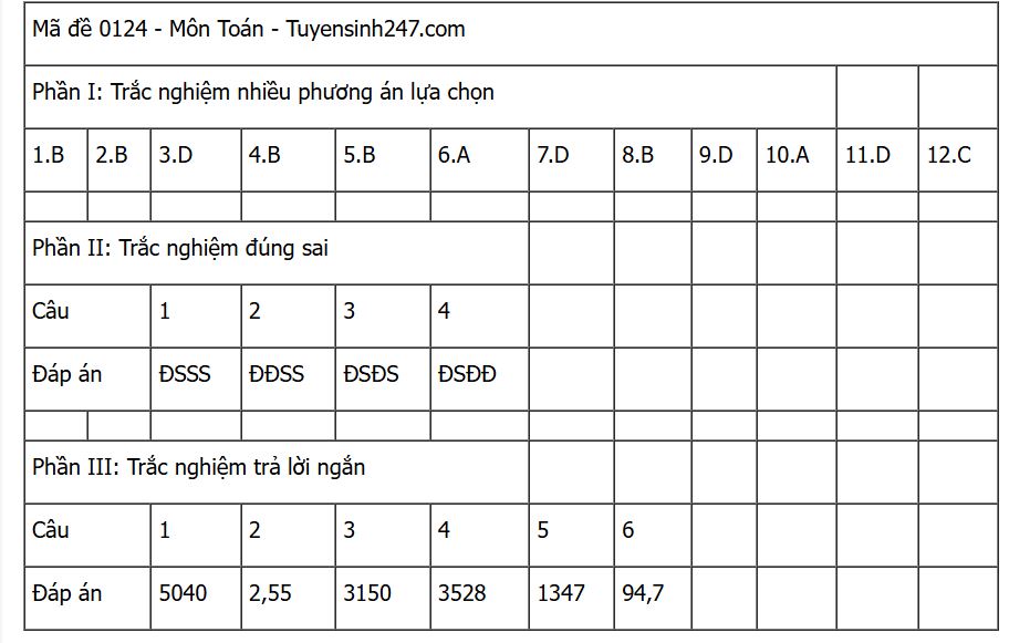 Đáp án mã 0124 toán 2025