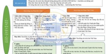 Lý thuyết lịch sử lớp 12 Bài 12 chương trình mới