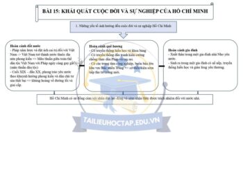 Lý thuyết lịch sử 12 bài 15 Kết Nối Tri Thức ngắn gọn