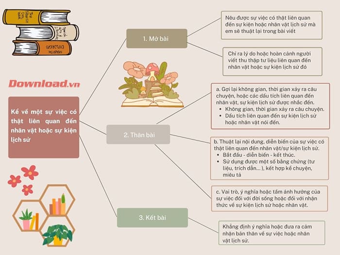 Sơ đồ tư duy ngắn gọn kể về một sự việc có thật liên quan đến nhân vật