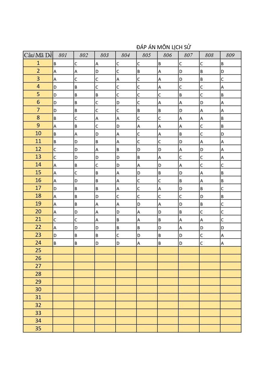Đáp án đề khảo sát sử lớp 12 cụm thpt bắc ninh 2025