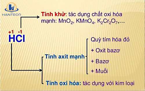 tinh chat hoa hoc cua axit hcl