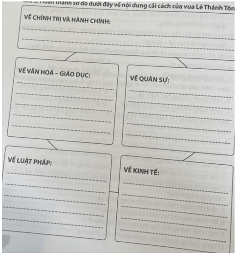 Hoàn thành sơ đồ dưới đây về nội dung cải cách của vua Lê Thánh Tông