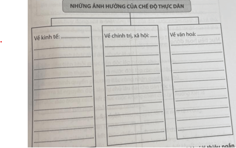 Hoàn thành sơ đồ dưới đây về những ảnh hưởng của chế độ thực dân đối với các quốc gia ở Đông Nam Á