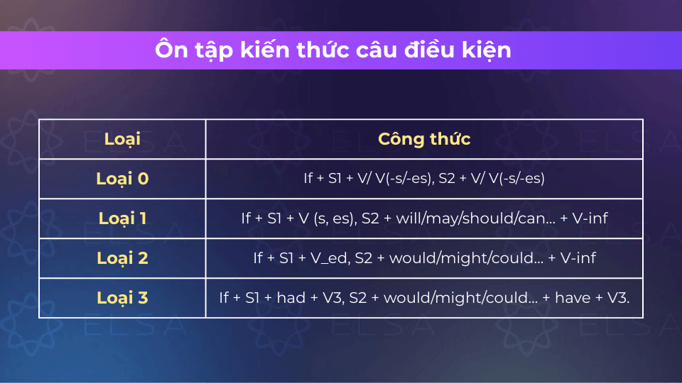 bai tap cau dieu kien co dap an