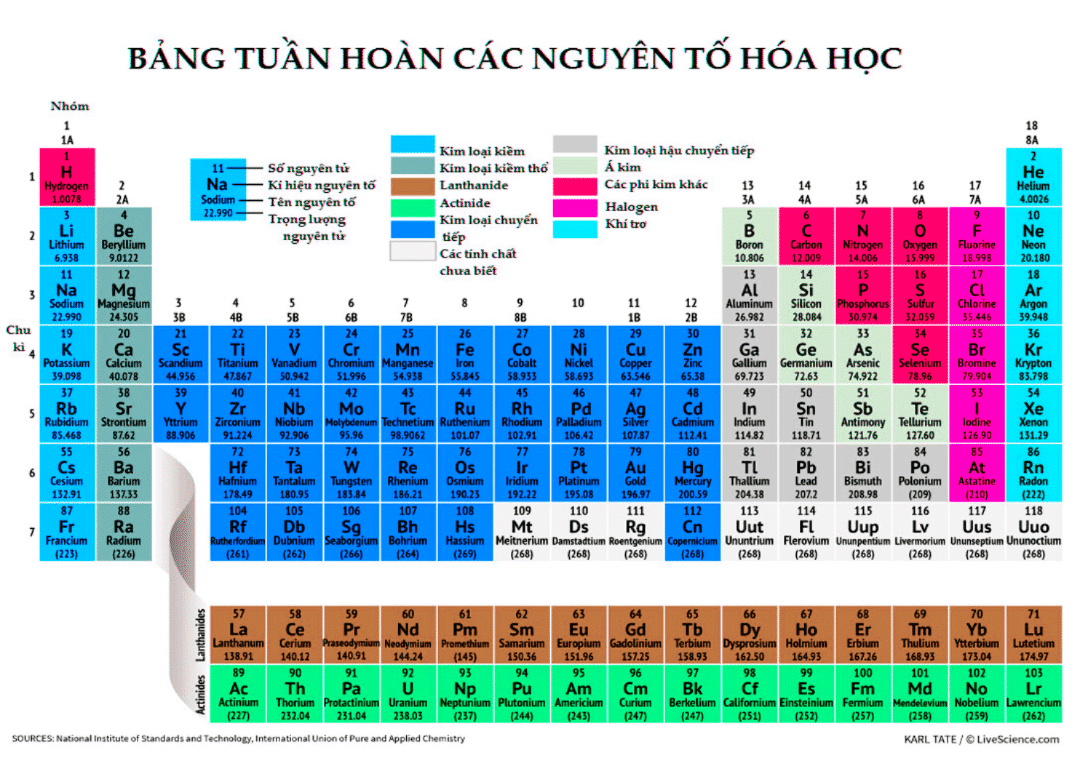 Bảng tuần hoàn các nguyên tố hoá học