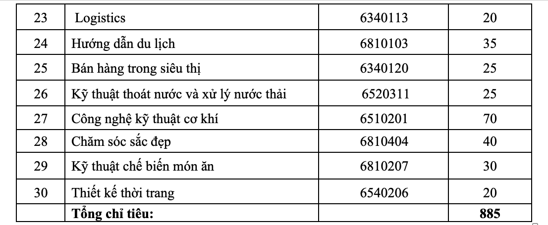 CĐ Kỹ nghệ II