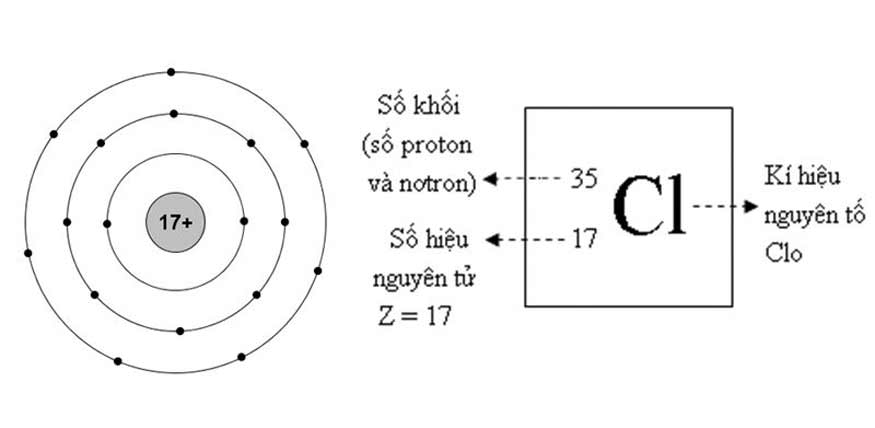 Clo là gì? Clo là một nguyên tố hóa học thuộc chu kì 3 của bảng tuần hoàn, ký hiệu là Cl.
