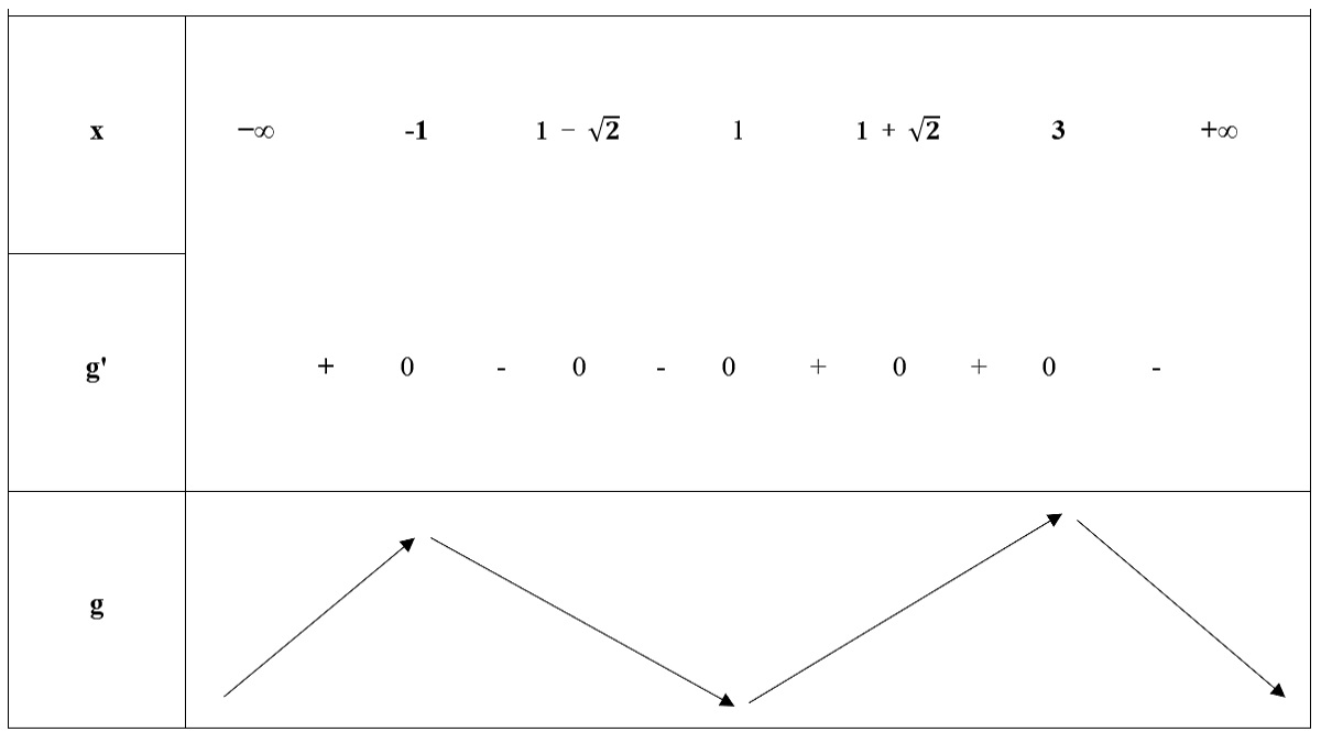 bảng biến thiên xác định cực tiểu của hàm số