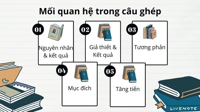 Mối quan hệ giữa các vế trong câu ghép. (Ảnh: Canva)