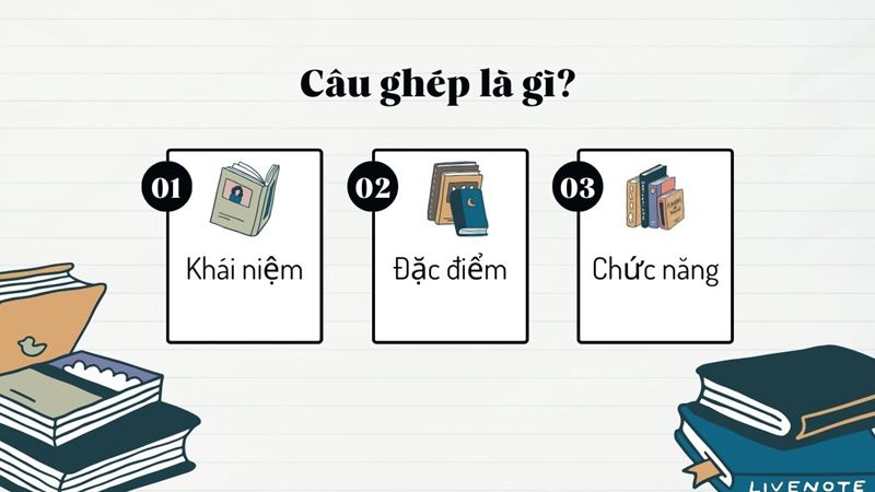 Khái niệm đặc điểm và chức năng câu ghép. (Ảnh: Canva)