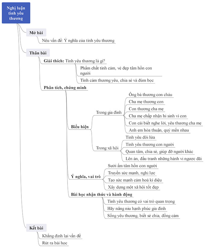 dan y nghi luan ve tinh yeu thuong