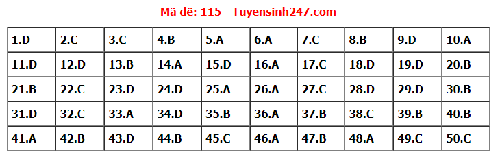 Đề thi tốt nghiệp THPT năm 2022 môn Toán và gợi ý giải đề