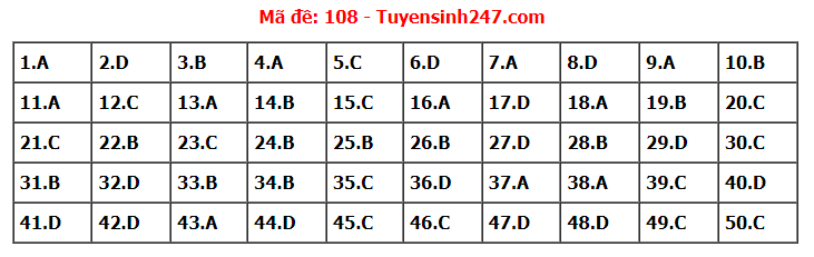 Đề thi tốt nghiệp THPT năm 2022 môn Toán và gợi ý giải đề