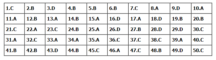 Đề thi tốt nghiệp THPT năm 2022 môn Toán và gợi ý giải đề