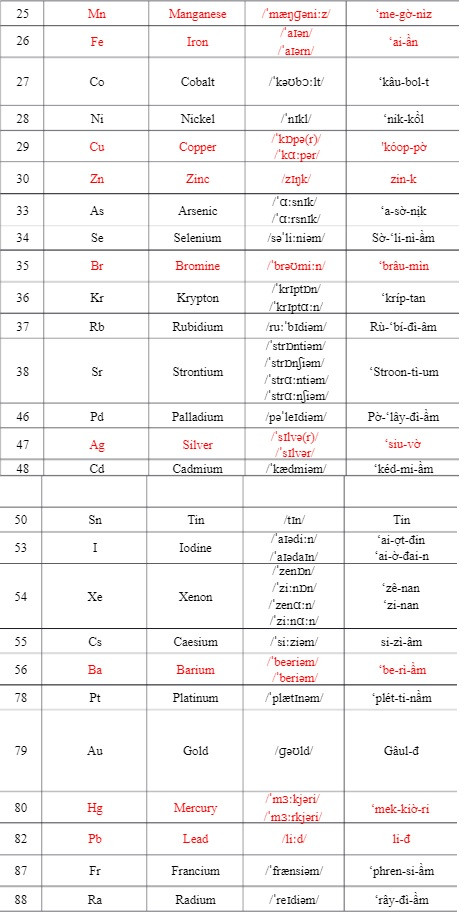 doc ten nguyen to hoa hoc theo chuong trinh moi 1