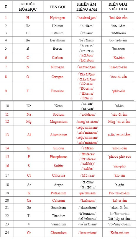 doc ten nguyen to hoa hoc theo chuong trinh moi