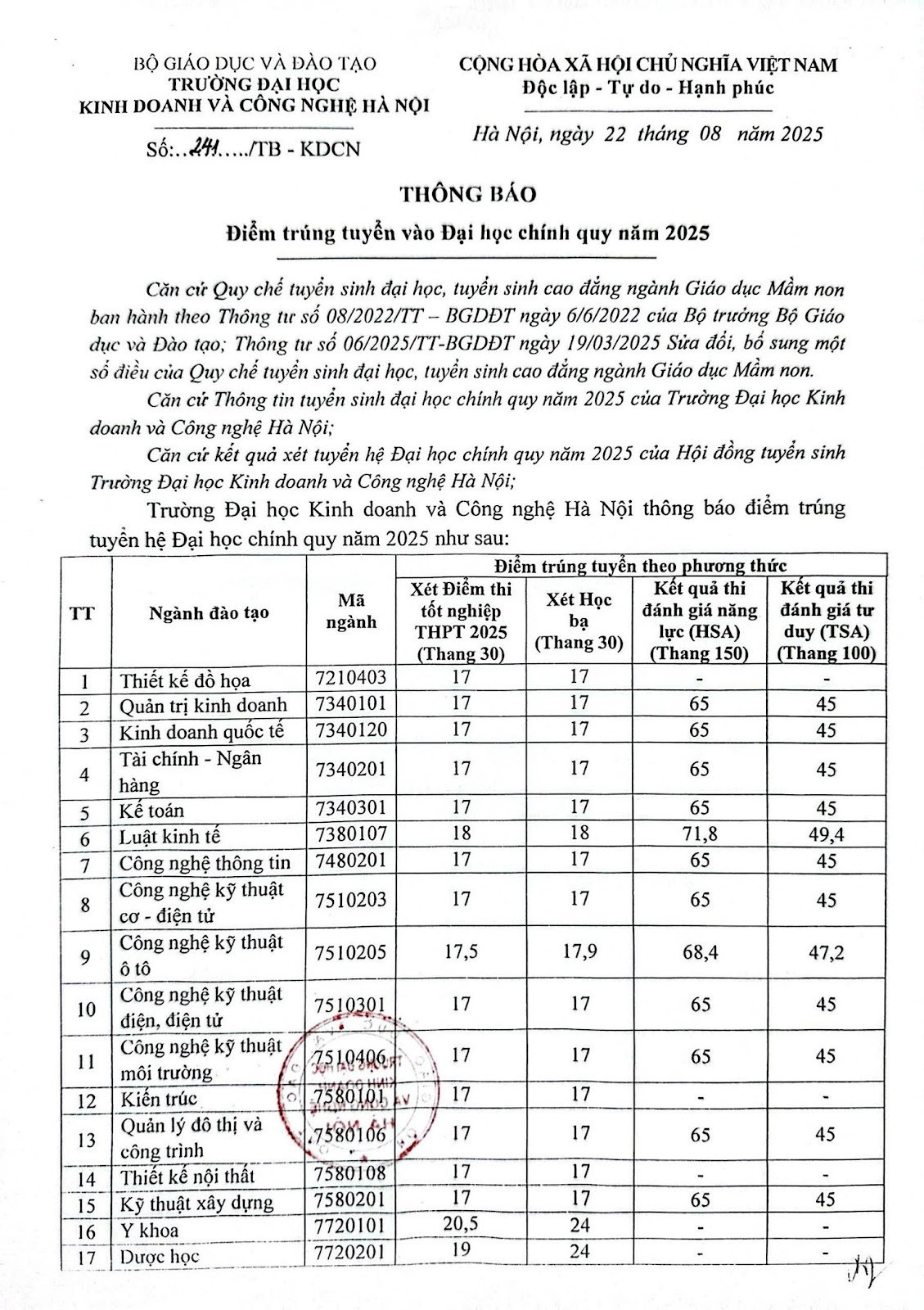 Trường ĐH Kinh doanh và Công nghệ Hà Nội công bố điểm chuẩn tuyển sinh Đại học chính quy năm 2025 của 27 ngành đào tạo