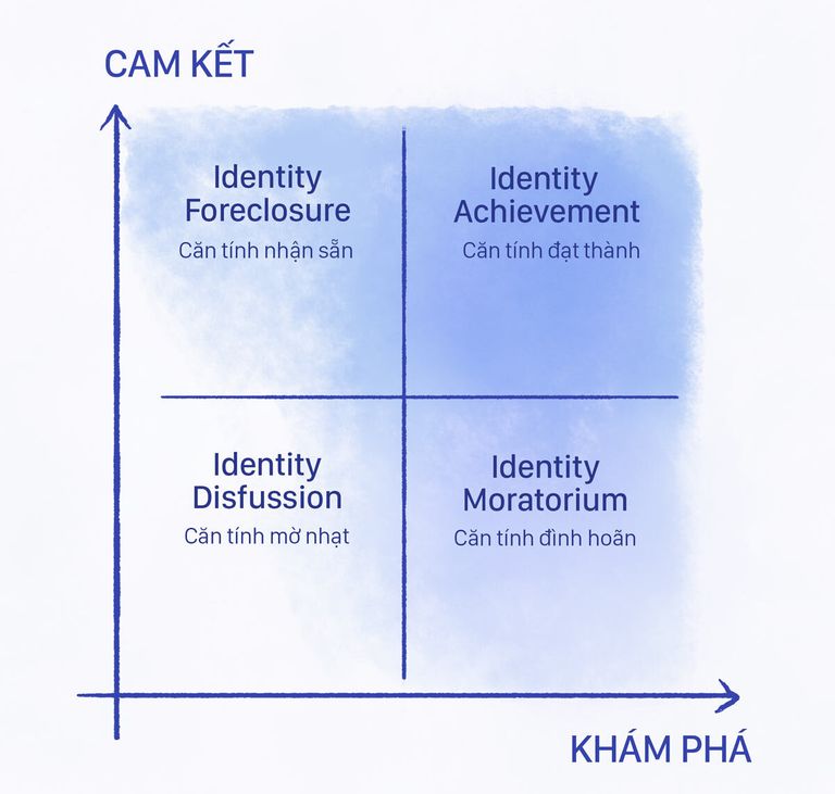 Mocirc higravenh 4 trạng thaacutei của bản sắc caacute nhacircn