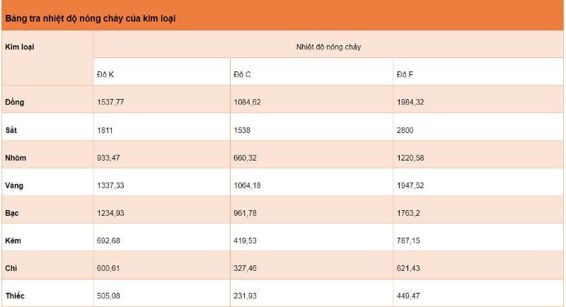 3-bang-tra-cuu-nhiet-do-nong-chay-kim-loai
