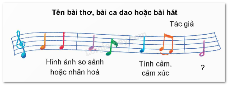 Bài 3: Ngàn lời sử xanh trang 51 SGK Tiếng Việt lớp 5 tập 2 Chân trời sáng tạo</>