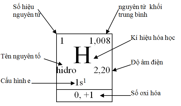 Lý thuyết bài 5: Cấu tạo của bảng tuần hoàn các nguyên tố hóa học</>