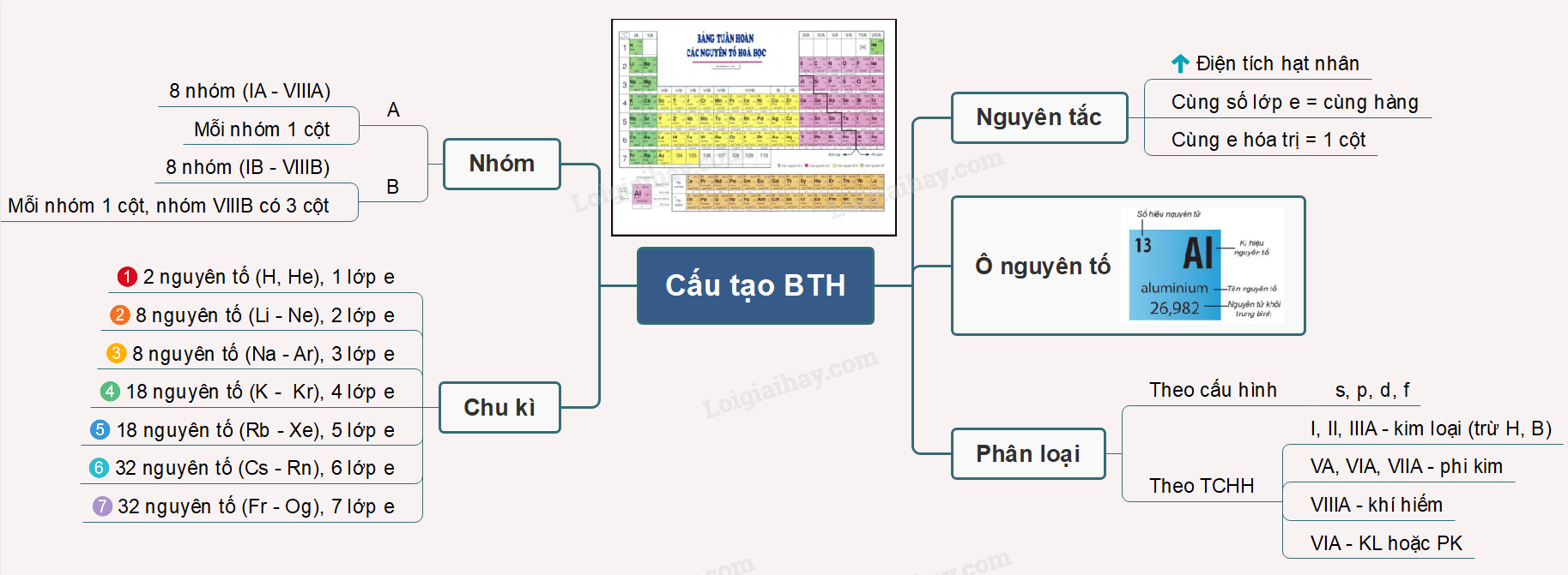 Lý thuyết bài 5: Cấu tạo của bảng tuần hoàn các nguyên tố hóa học</>