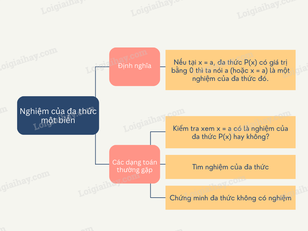Lý thuyết về nghiệm của đa thức một biến</>