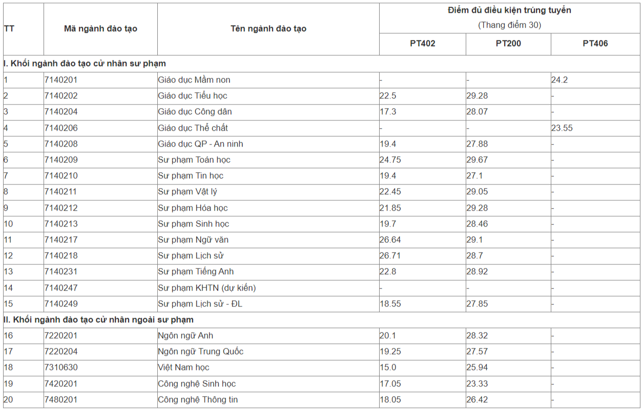 su pham ha noi diem chuan 2023