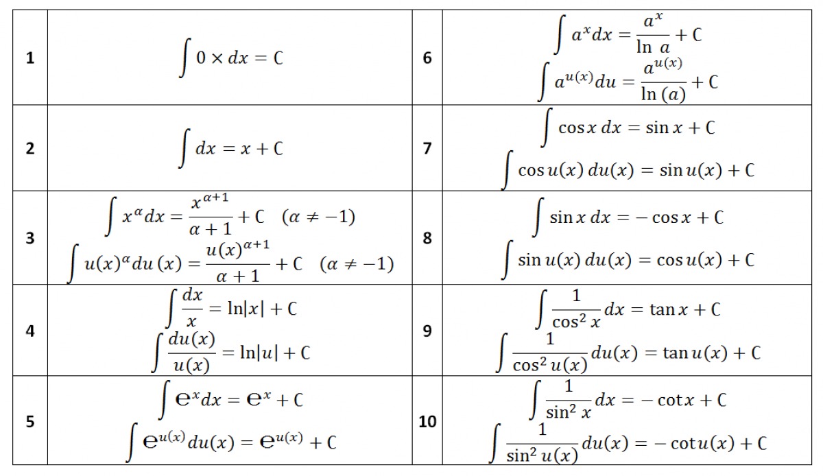 Bảng công thức nguyên hàm sử dụng phương pháp đổi biến số