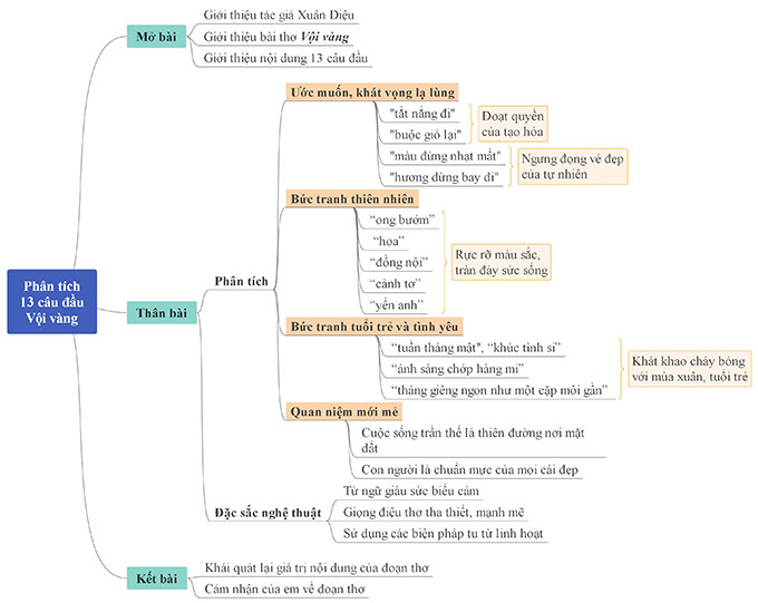 So do tu duy phan tich 13 cau dau bai Voi vang