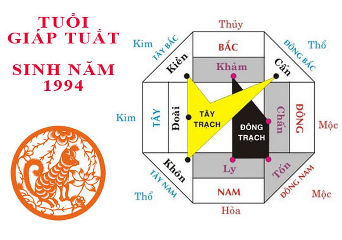 Hướng hợp phong thủy cho tuổi Giáp Tuất 1994 