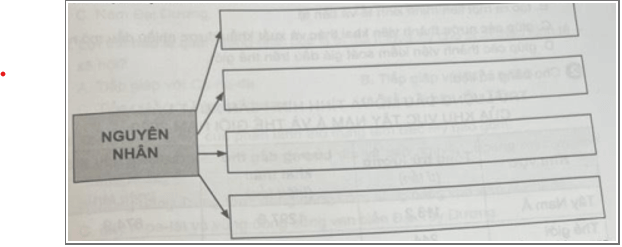 Hoàn thành sơ đồ thể hiện nguyên nhân của đặc điểm phát triển kinh tế