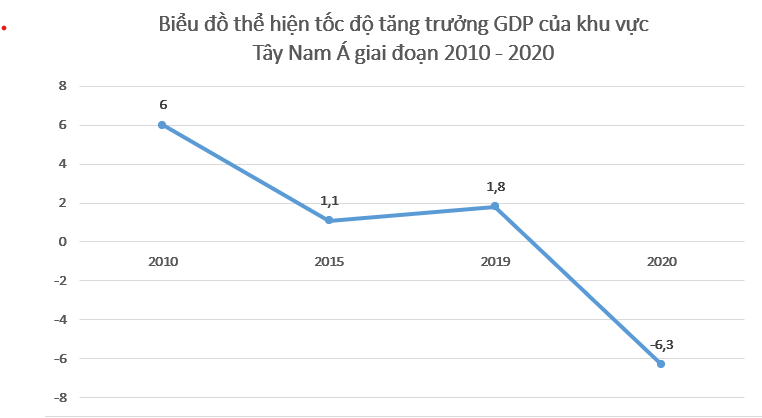 Dựa vào bảng 16.3 trang 75 SGK, hãy Vẽ biểu đồ thể hiện tốc độ tăng GDP