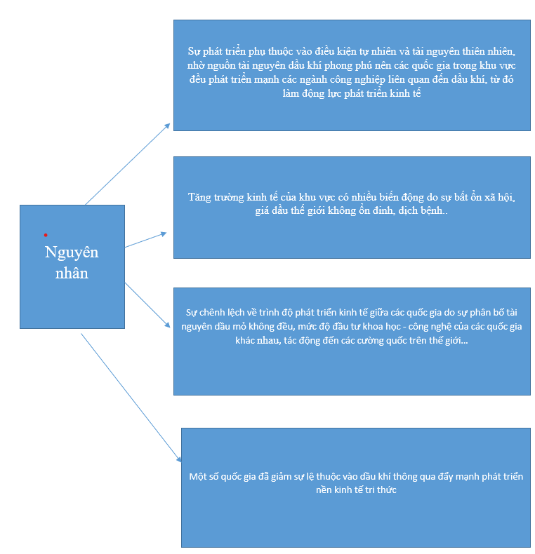 Hoàn thành sơ đồ thể hiện nguyên nhân của đặc điểm phát triển kinh tế