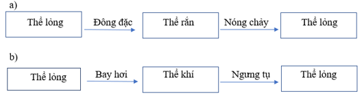 Vở bài tập Khoa học lớp 4 Cánh diều Bài 2: Sự chuyển thể của nước 