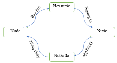 Vở bài tập Khoa học lớp 4 Cánh diều Bài 2: Sự chuyển thể của nước 