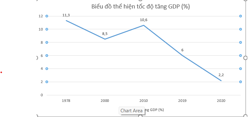 Dựa vào bảng 27.1 trang 139 SGK, vẽ biểu đồ thể hiện tốc độ tăng GDP