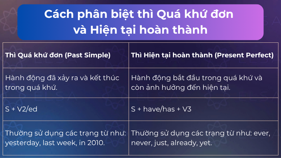 Phân biệt thì Quá khứ đơn và Hiện tại hoàn thành