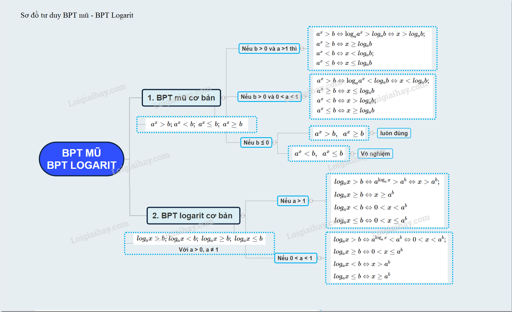 Lý thuyết bất phương trình mũ và bất phương trình lôgarit</>