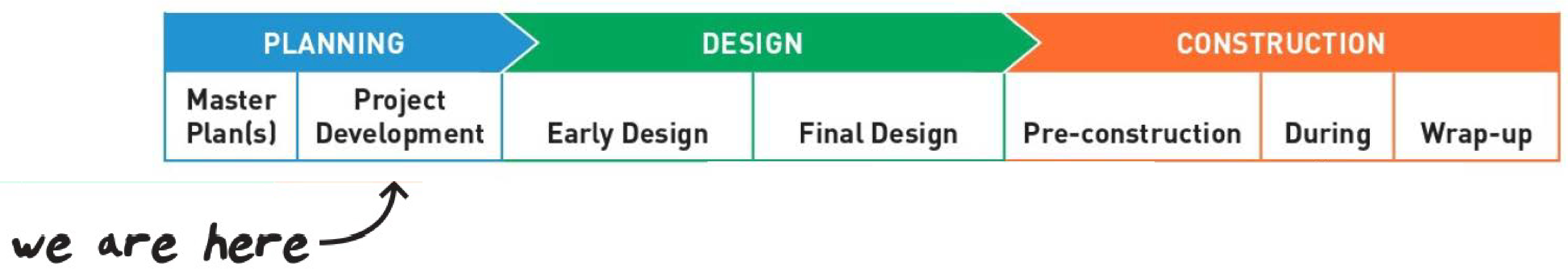 Chúng Ta Đang Ở Đây - Biểu Đồ Dòng Thời Gian của Giai Đoạn Lập Kế Hoạch Ban Đầu