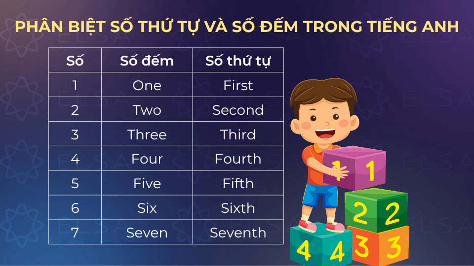 Ví dụ phân biệt số đếm và số thứ tự