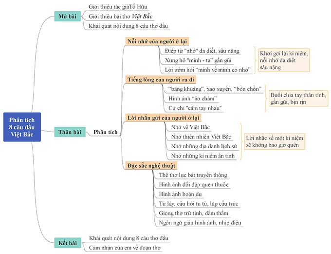 Văn mẫu lớp 12: Cảm nhận 8 câu thơ đầu bài Việt Bắc (3 Dàn ý + 13 mẫu) Việt Bắc của Tố Hữu